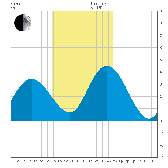 Mays Landing tide chart for Monday, November 20, 2023