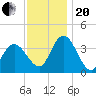 Mays Landing tide chart for Monday, November 20, 2023