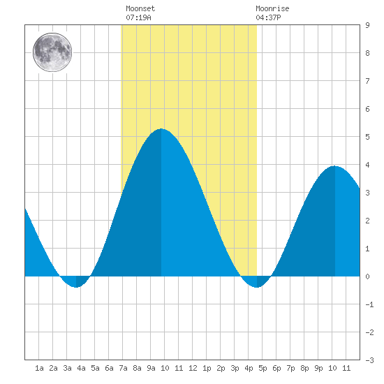 Mays Landing tide chart for Monday, November 27, 2023