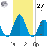 Mays Landing tide chart for Monday, November 27, 2023