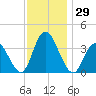 Mays Landing tide chart for Wednesday, November 29, 2023