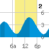 Mays Landing tide chart for Thursday, November 2, 2023