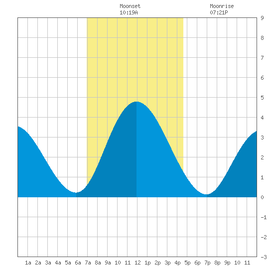Mays Landing tide chart for Thursday, November 30, 2023