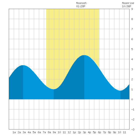 Mays Landing tide chart for Friday, November 3, 2023