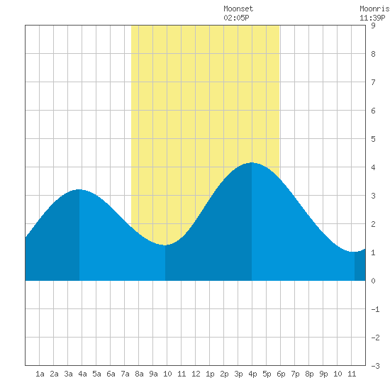 Mays Landing tide chart for Saturday, November 4, 2023