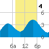 Mays Landing tide chart for Saturday, November 4, 2023