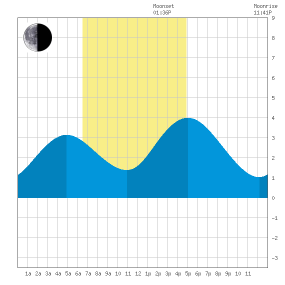 Mays Landing tide chart for Sunday, November 5, 2023