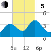 Mays Landing tide chart for Sunday, November 5, 2023