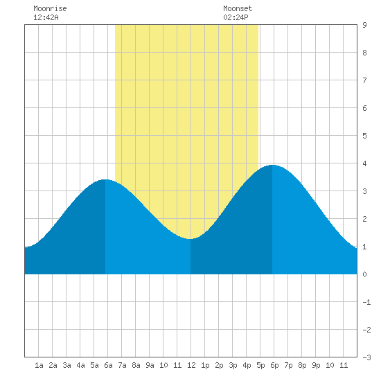 Mays Landing tide chart for Tuesday, November 7, 2023