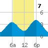 Mays Landing tide chart for Tuesday, November 7, 2023