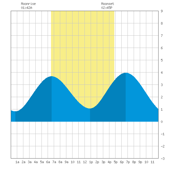 Mays Landing tide chart for Wednesday, November 8, 2023