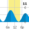 Mays Landing tide chart for Monday, December 11, 2023