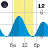 Mays Landing tide chart for Tuesday, December 12, 2023