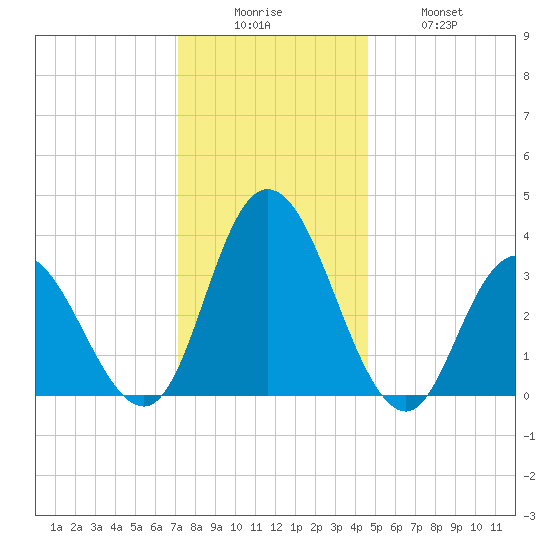 Mays Landing tide chart for Friday, December 15, 2023