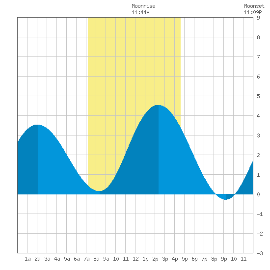 Mays Landing tide chart for Monday, December 18, 2023