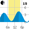 Mays Landing tide chart for Tuesday, December 19, 2023
