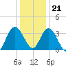 Mays Landing tide chart for Thursday, December 21, 2023