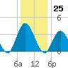 Mays Landing tide chart for Monday, December 25, 2023