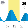 Mays Landing tide chart for Tuesday, December 26, 2023