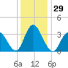 Mays Landing tide chart for Friday, December 29, 2023