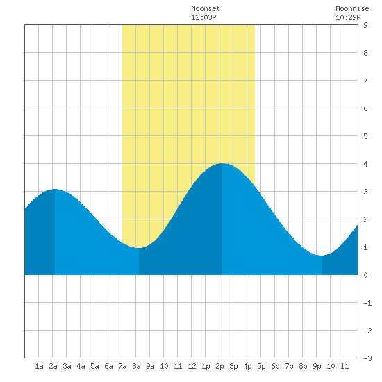 Mays Landing tide chart for Sunday, December 3, 2023