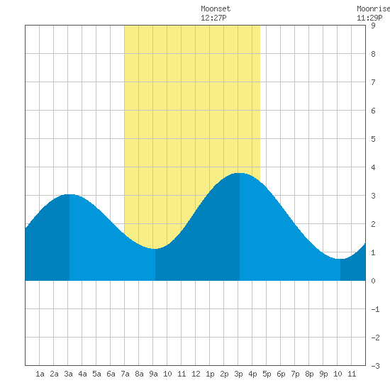 Mays Landing tide chart for Monday, December 4, 2023