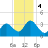 Mays Landing tide chart for Monday, December 4, 2023