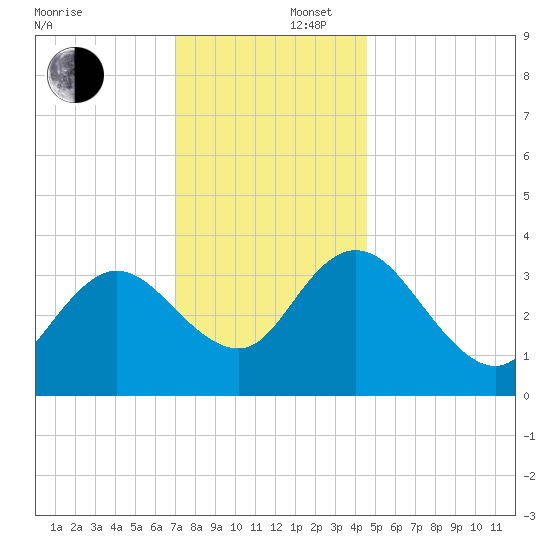 Mays Landing tide chart for Tuesday, December 5, 2023