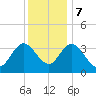 Mays Landing tide chart for Thursday, December 7, 2023