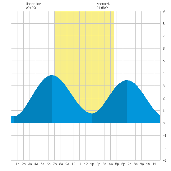 Mays Landing tide chart for Friday, December 8, 2023