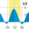 Mays Landing tide chart for Saturday, January 13, 2024