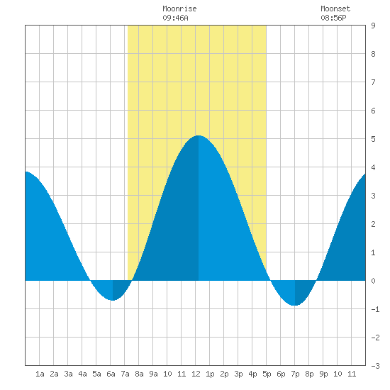 Mays Landing tide chart for Sunday, January 14, 2024