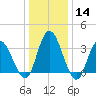 Mays Landing tide chart for Sunday, January 14, 2024