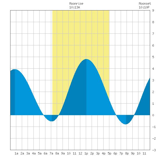 Mays Landing tide chart for Monday, January 15, 2024