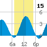 Mays Landing tide chart for Monday, January 15, 2024