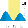Mays Landing tide chart for Friday, January 19, 2024