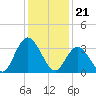 Mays Landing tide chart for Sunday, January 21, 2024