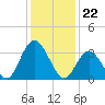 Mays Landing tide chart for Monday, January 22, 2024