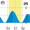 Mays Landing tide chart for Thursday, January 25, 2024