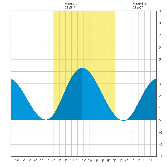 Mays Landing tide chart for Sunday, January 28, 2024