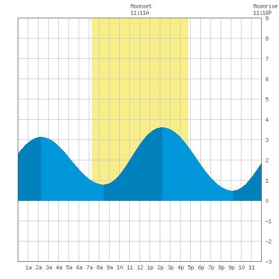 Mays Landing tide chart for Tuesday, January 2, 2024
