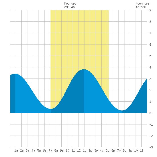 Mays Landing tide chart for Tuesday, January 30, 2024