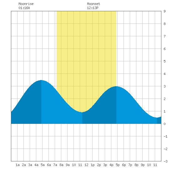 Mays Landing tide chart for Friday, January 5, 2024