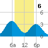 Mays Landing tide chart for Saturday, January 6, 2024