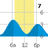 Mays Landing tide chart for Sunday, January 7, 2024