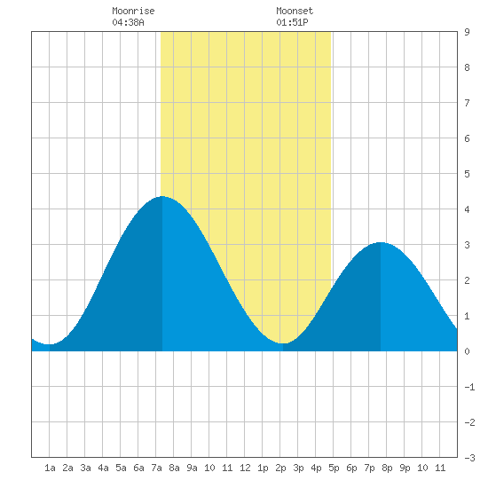 Mays Landing tide chart for Monday, January 8, 2024