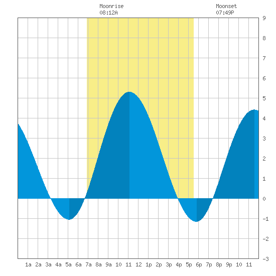 Mays Landing tide chart for Sunday, February 11, 2024
