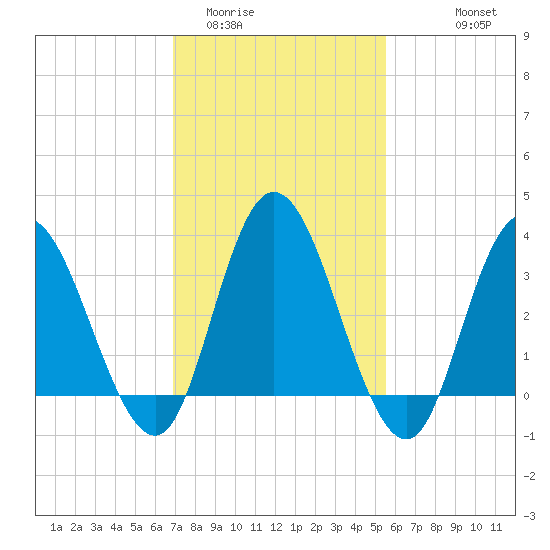 Mays Landing tide chart for Monday, February 12, 2024