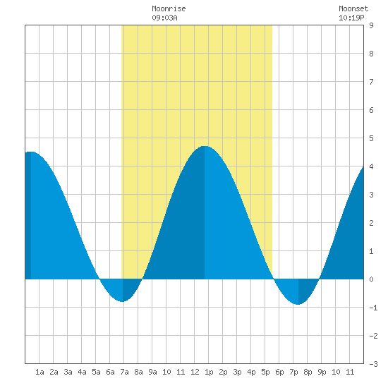Mays Landing tide chart for Tuesday, February 13, 2024