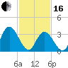 Mays Landing tide chart for Friday, February 16, 2024
